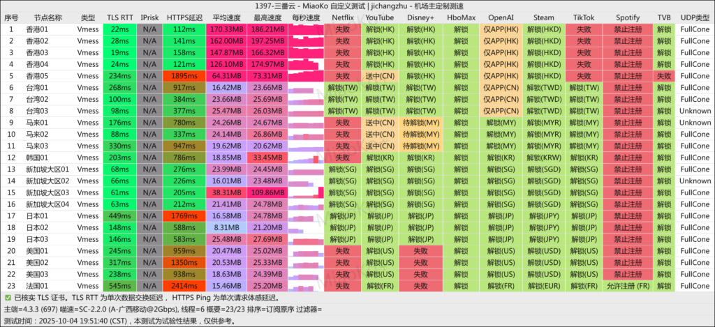 三番云机场怎么样?魔法上网梯子工具加速器性价比机场推荐 1 sanfancloud SpeedTest