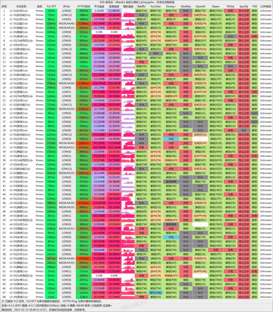 疾风云机场怎么样?高性价比IPLC专线机场推荐 1 疾风云节点测速