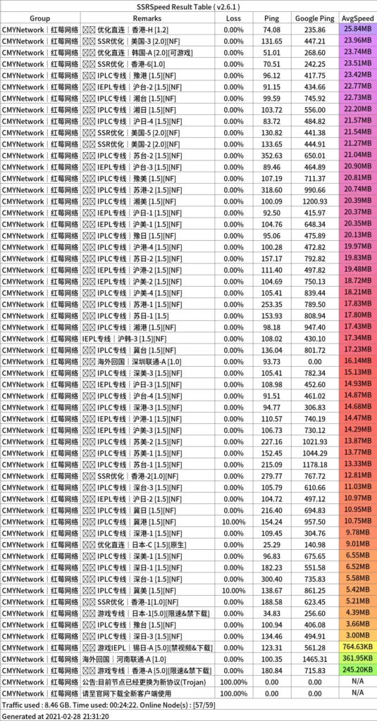 红莓网络机场节点speed测速